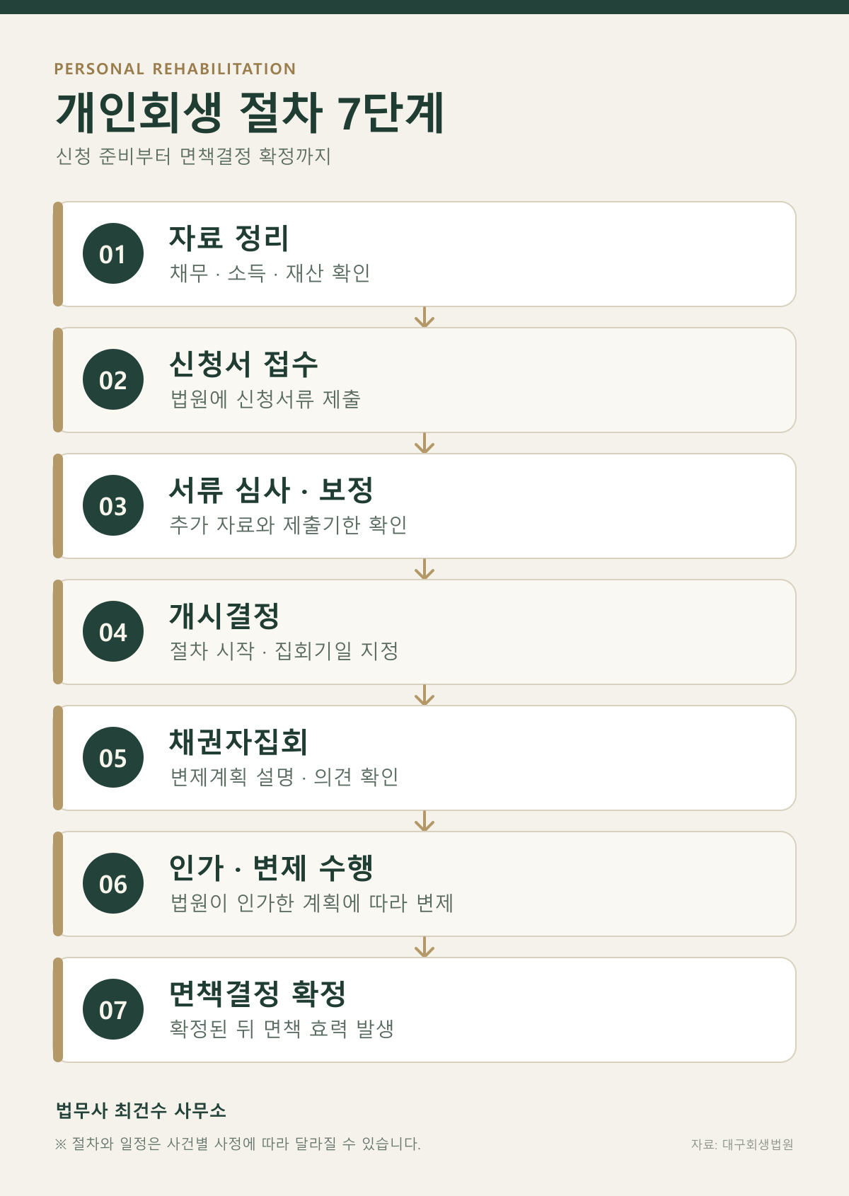 절차 순서도